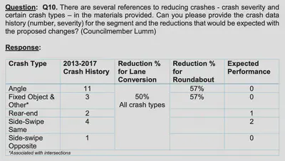 There are several references to reducing crashes - crash severity and certain crash types – in the materials provided. Can you please provide the crash data history (number, severity) for the segment and the reductions that would be expected with the proposed changes? (Councilmember Lumm). Staff answer indicates over 50% improvement in all crash types, dropping the overall number from 21 to 3.